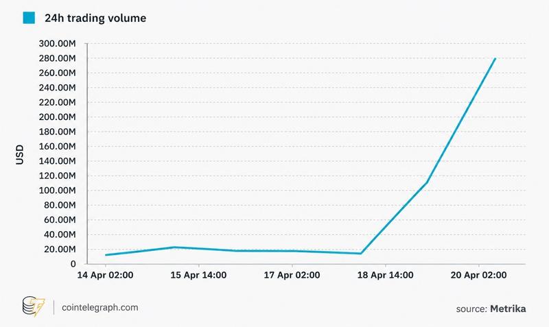 rsETH trading volume experienced sharp increases during the exploit