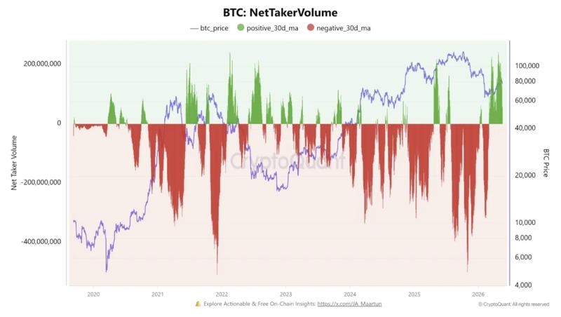 BTC net taker volume