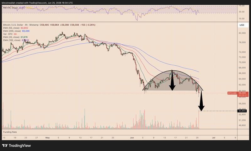 BTC/USD four-hour chart tracking the rounded top bearish setup