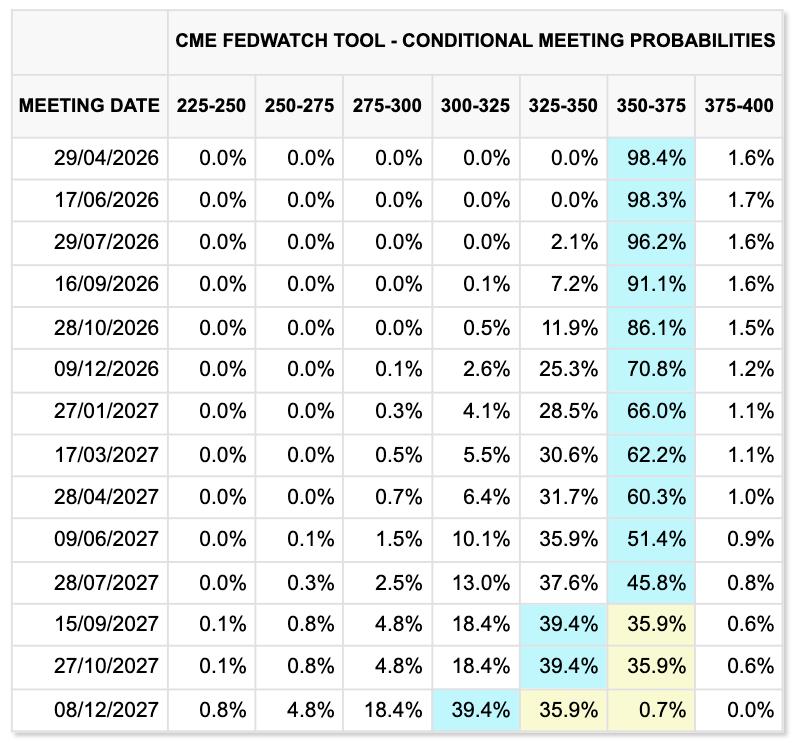 Fed target rate probabilities