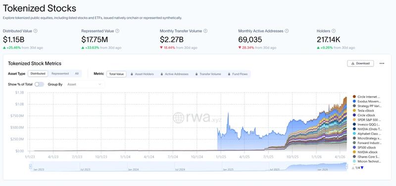 Tokenized stocks continue to grow