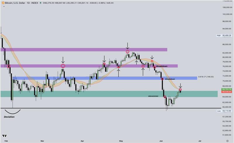 BTC/USD one-day chart