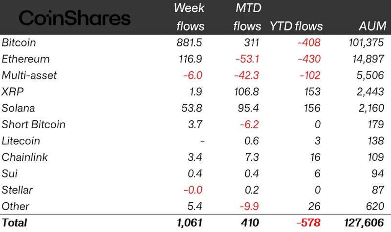 Weekly crypto ETP flows by asset as of Friday