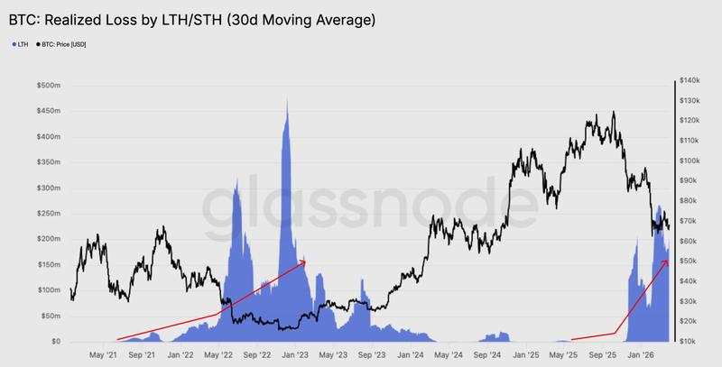 Bitcoin LTH realized loss