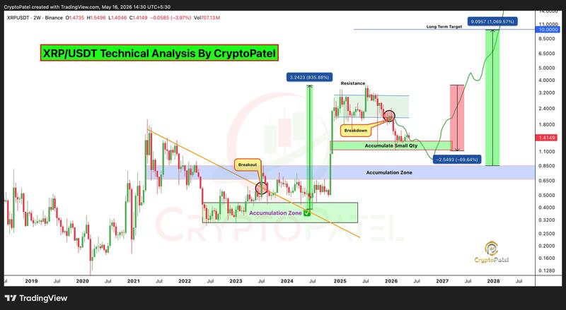 XRP/USD two-week chart