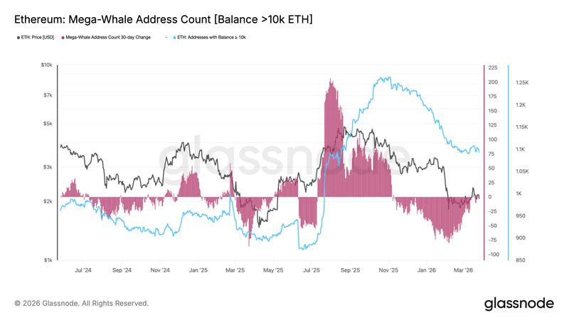 Ethereum mega-whale address count balance