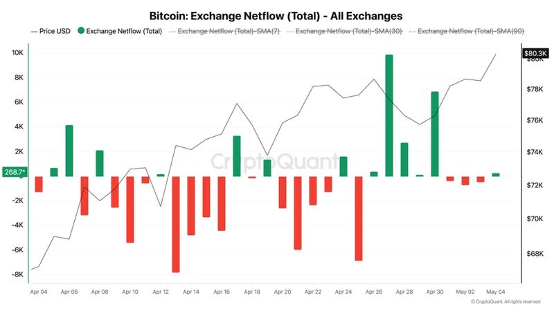 Bitcoin exchange netflows