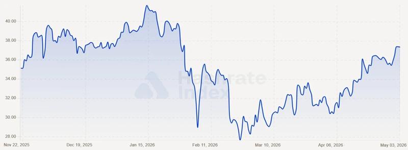 Bitcoin Hashprice Index chart