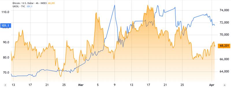 Crude Brent oil vs Bitcoin comparison