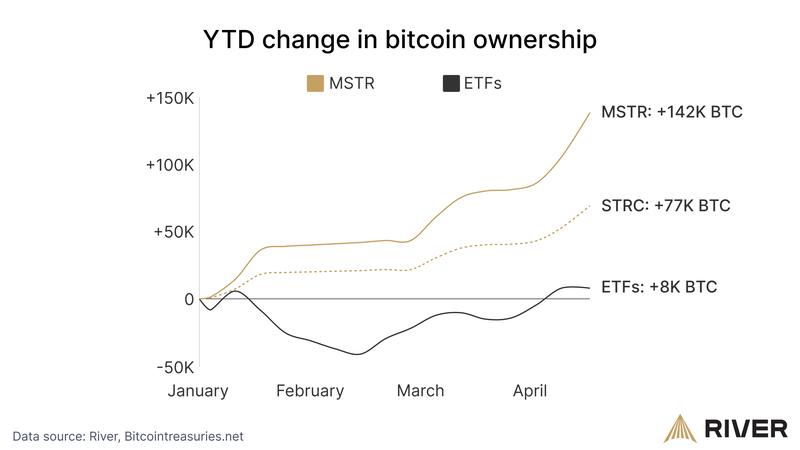 Bitcoin ownership YTD change