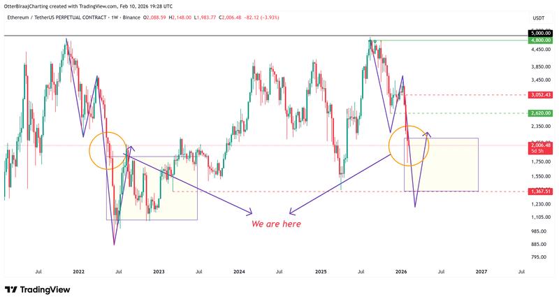 Ether fractal analysis on the weekly chart