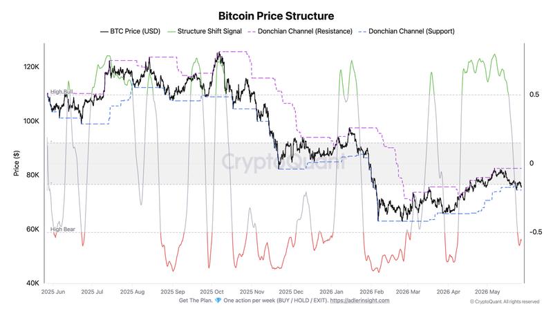 Bitcoin price structure