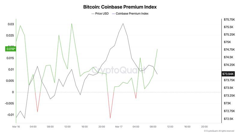 Bitcoin Coinbase Premium Index