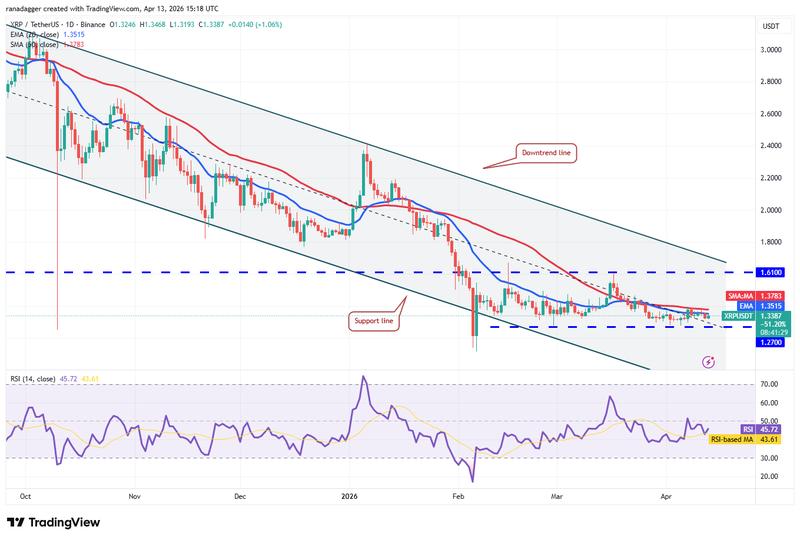 XRP/USDT daily chart