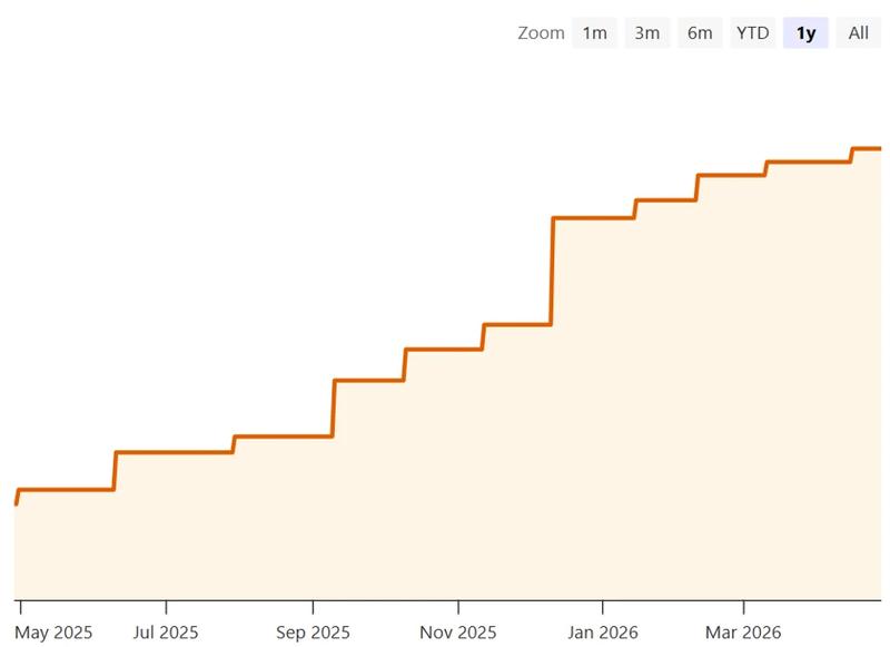 Canaan's Bitcoin holdings over time