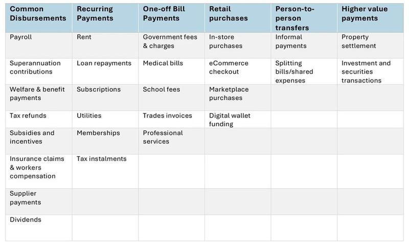 Common types of A2A payments