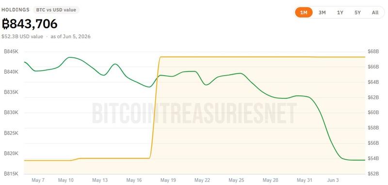 Strategy Bitcoin holdings
