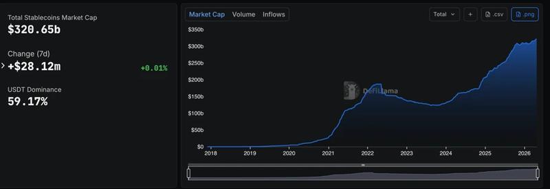 Total stablecoin market cap chart