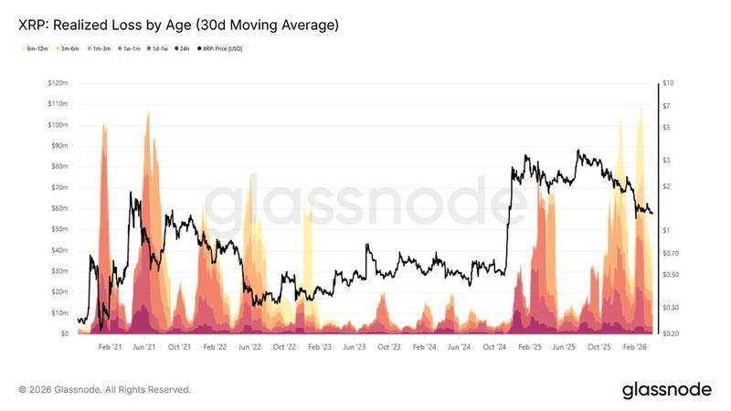 XRP: Realized loss by age
