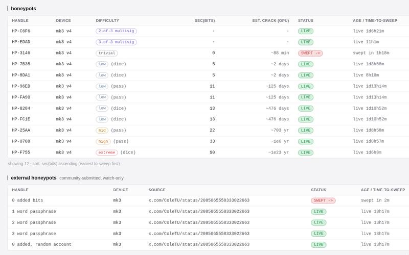 Honeypots tracked by cktripwire