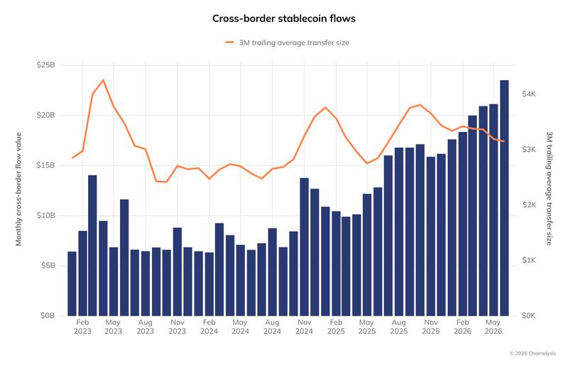 Cross-border stablecoin flows chart