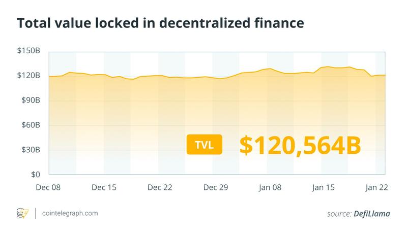Total value locked in DeFi