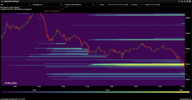 BTC/USDT liquidation heatmap