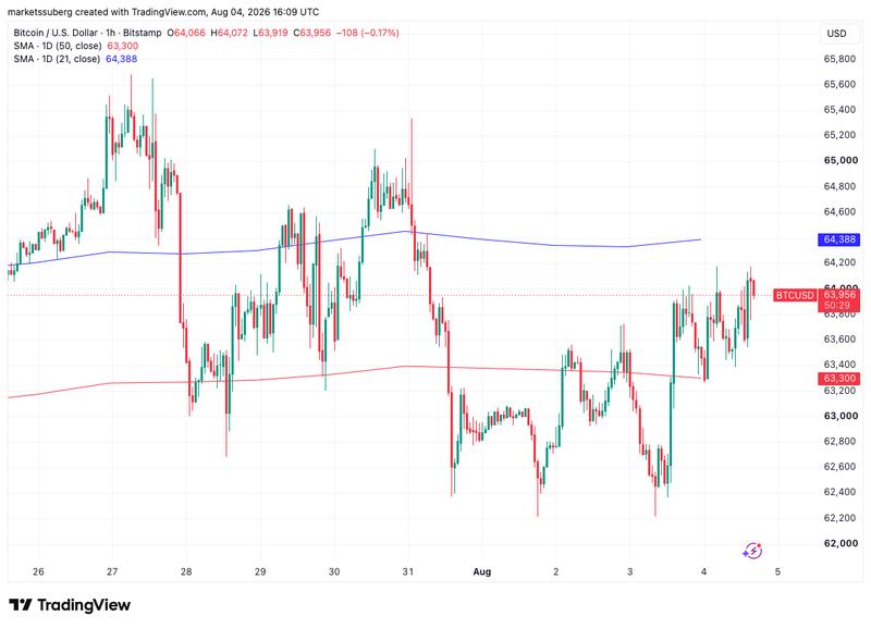 BTC/USD chart with moving averages