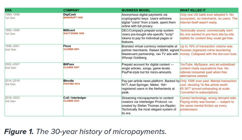 Liu describes the history of micropayments as a graveyard of failed attempts