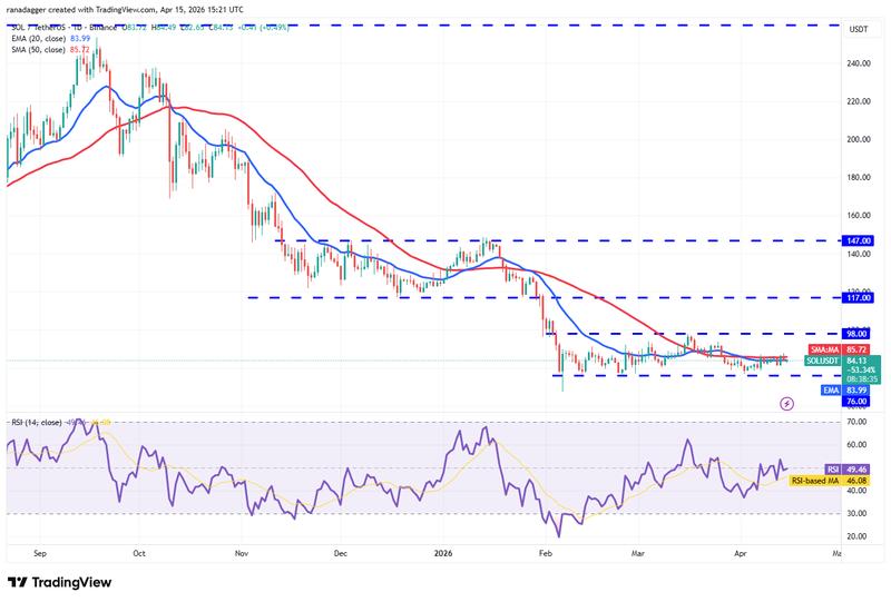 SOL/USDT daily chart