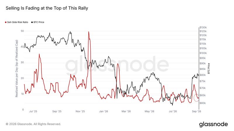 Bitcoin SSRR chart