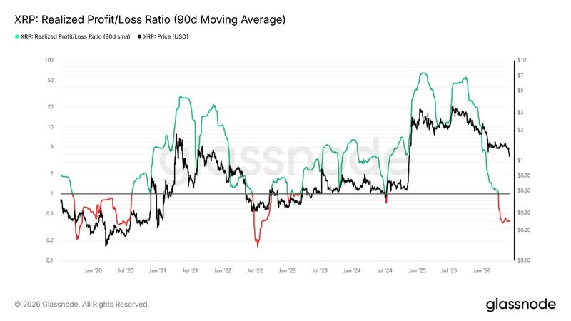 XRP realized profit/loss ratio chart