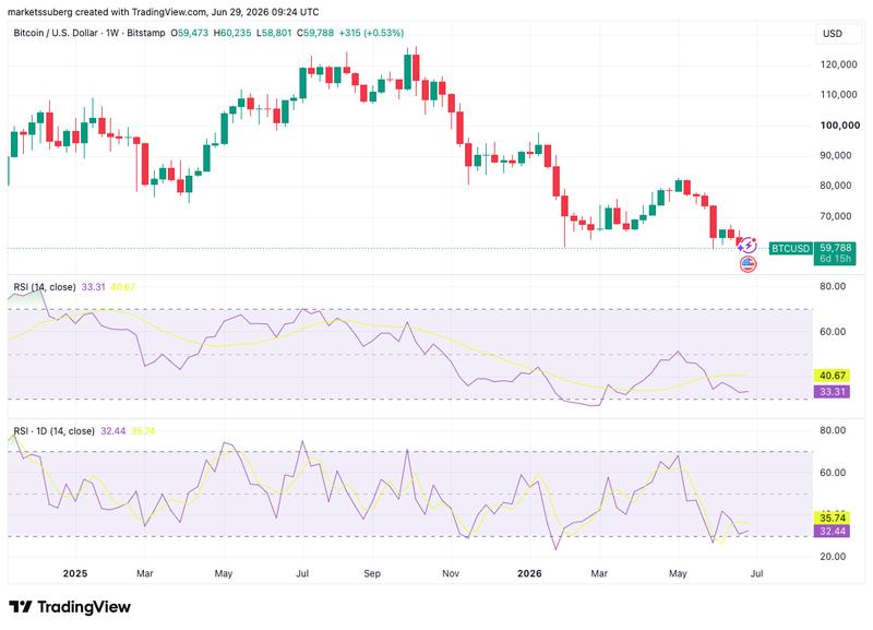 BTC/USD one-week chart with daily, weekly RSI