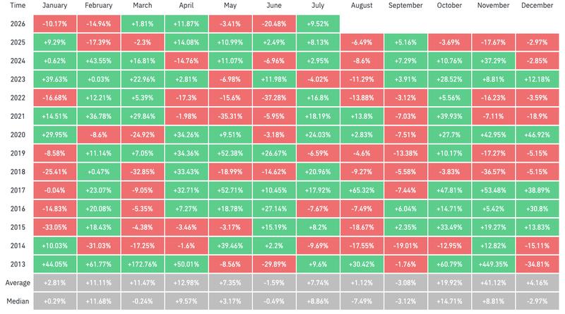BTC/USD monthly returns chart
