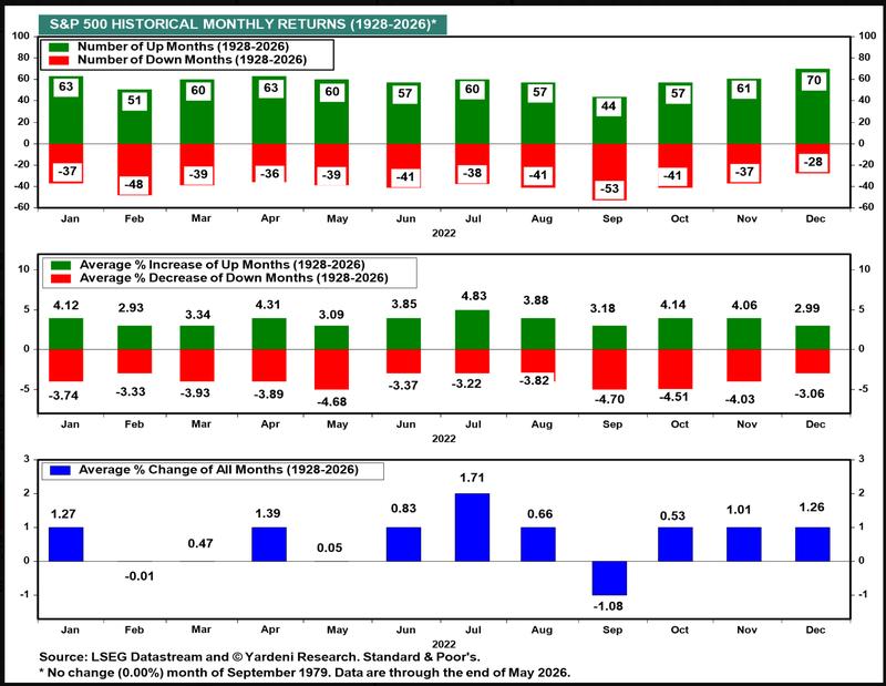 S&P 500 seasonality data