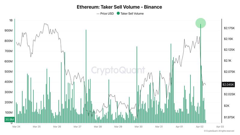 Ether taker sell volume on Binance