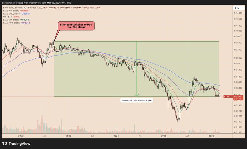 ETH/BTC three-day performance chart