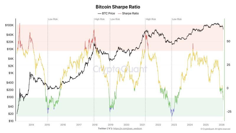Bitcoin Sharpe ratio is at bear market lows