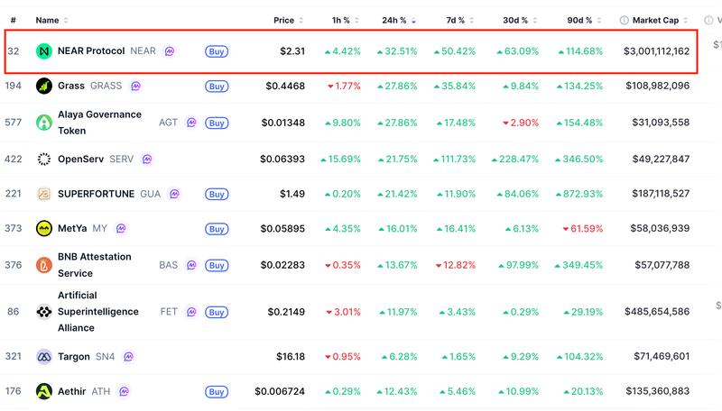 Performance of top AI tokens