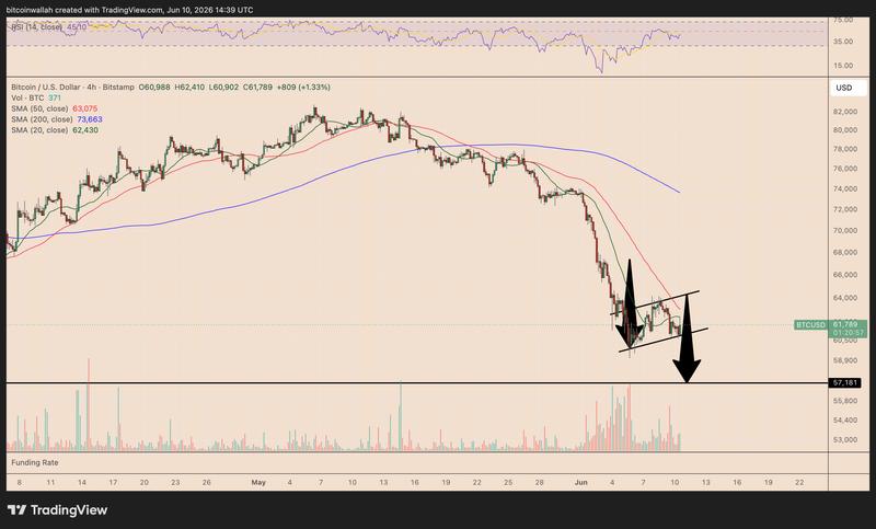 BTC/USD four-hour chart
