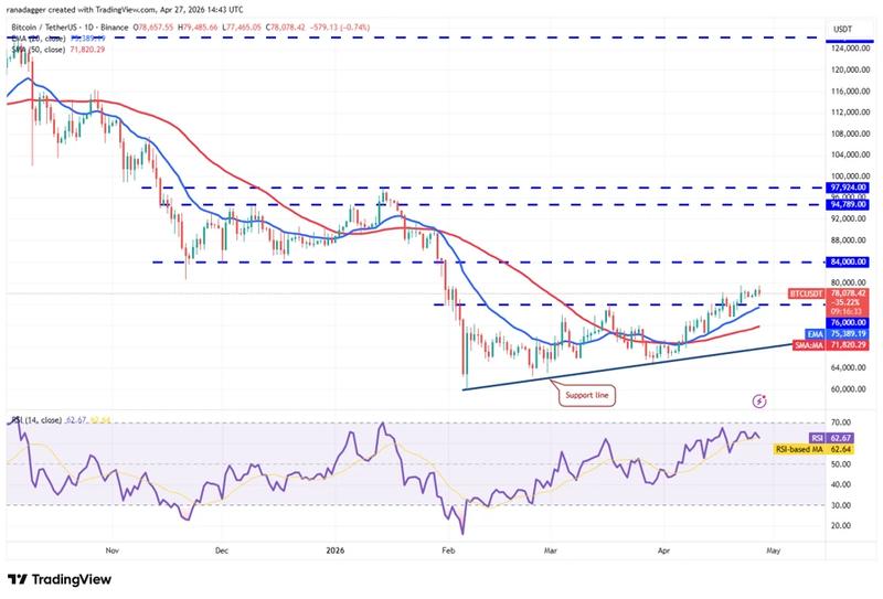 BTC/USDT daily chart