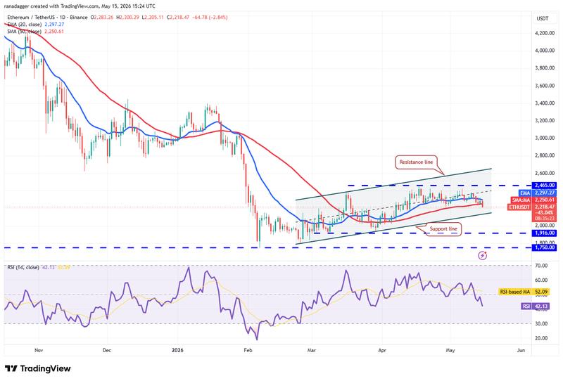 ETH/USDT daily chart