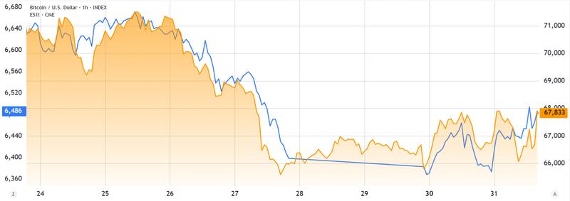 S&P 500 futures vs. Bitcoin/USD comparison chart