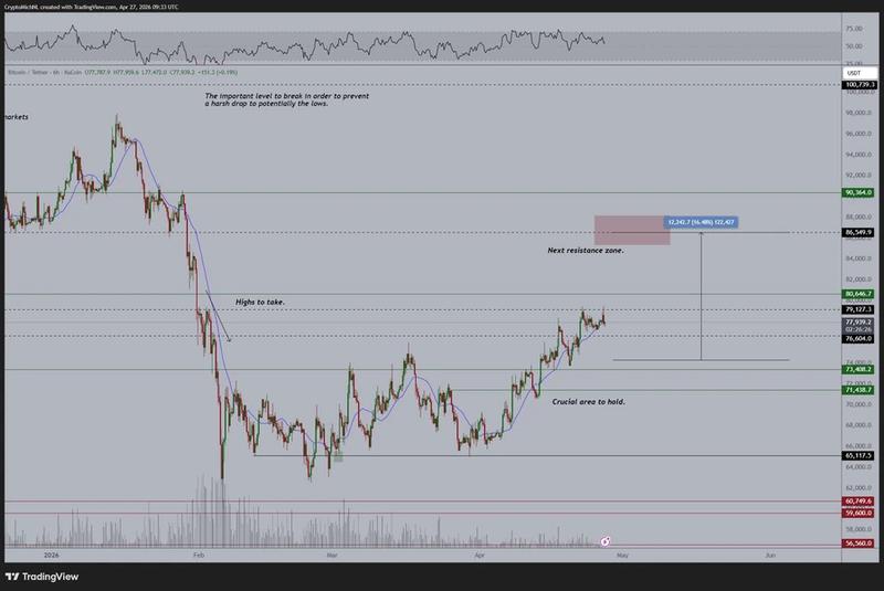 BTC/USDT six-hour chart