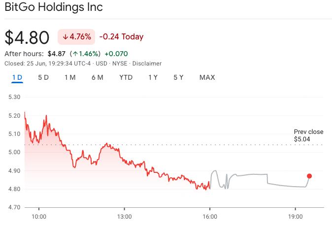 BitGo stock price chart