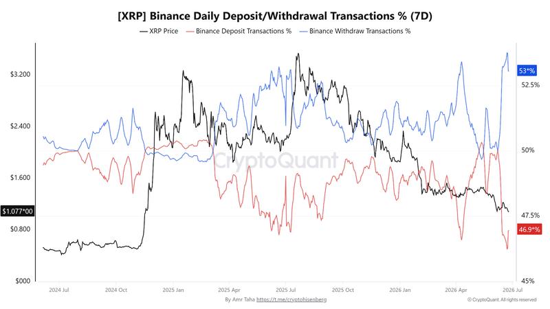 XRP daily deposit/withdrawal transactions on Binance