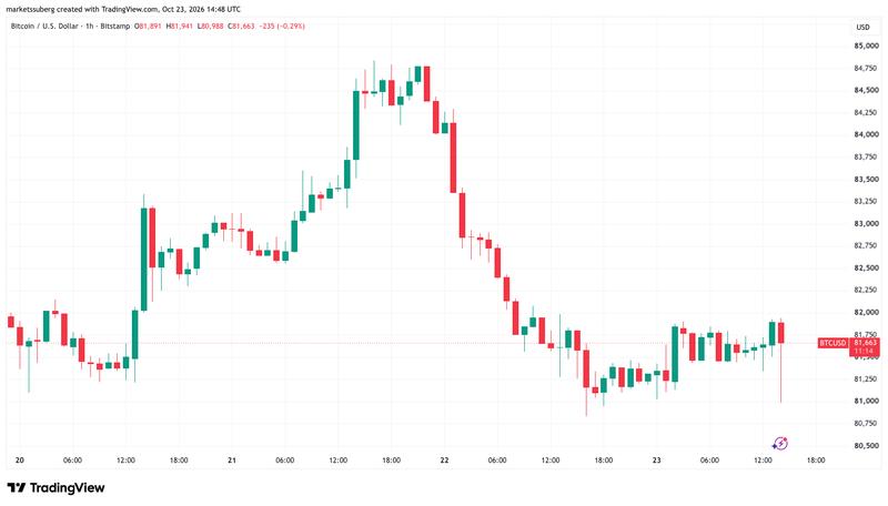 BTC/USD price chart