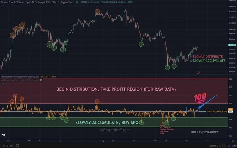 Bitcoin STH SOPR chart