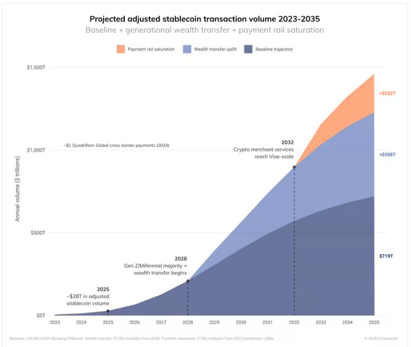 Adjusted stablecoin volume projection chart