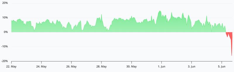 ETH perpetual futures annualized funding rate